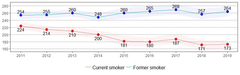 Tobacco Use Prevalence per 1,000 Pennsylvania Population, <br>Pennsylvania Adults, 2011-2019
